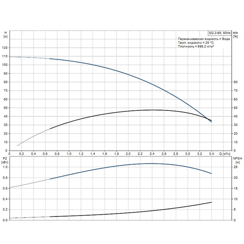 Скважинный насос Grundfos SQ 2-85 с кабелем