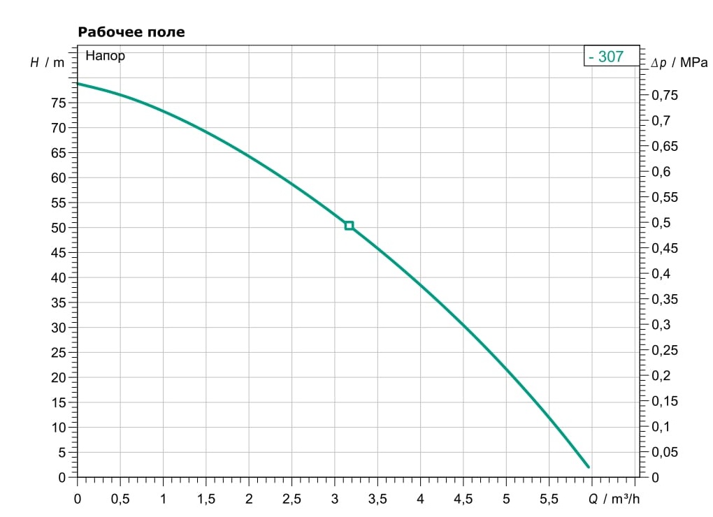 Скважинный насос Wilo TWI5-SE-308EM-FS