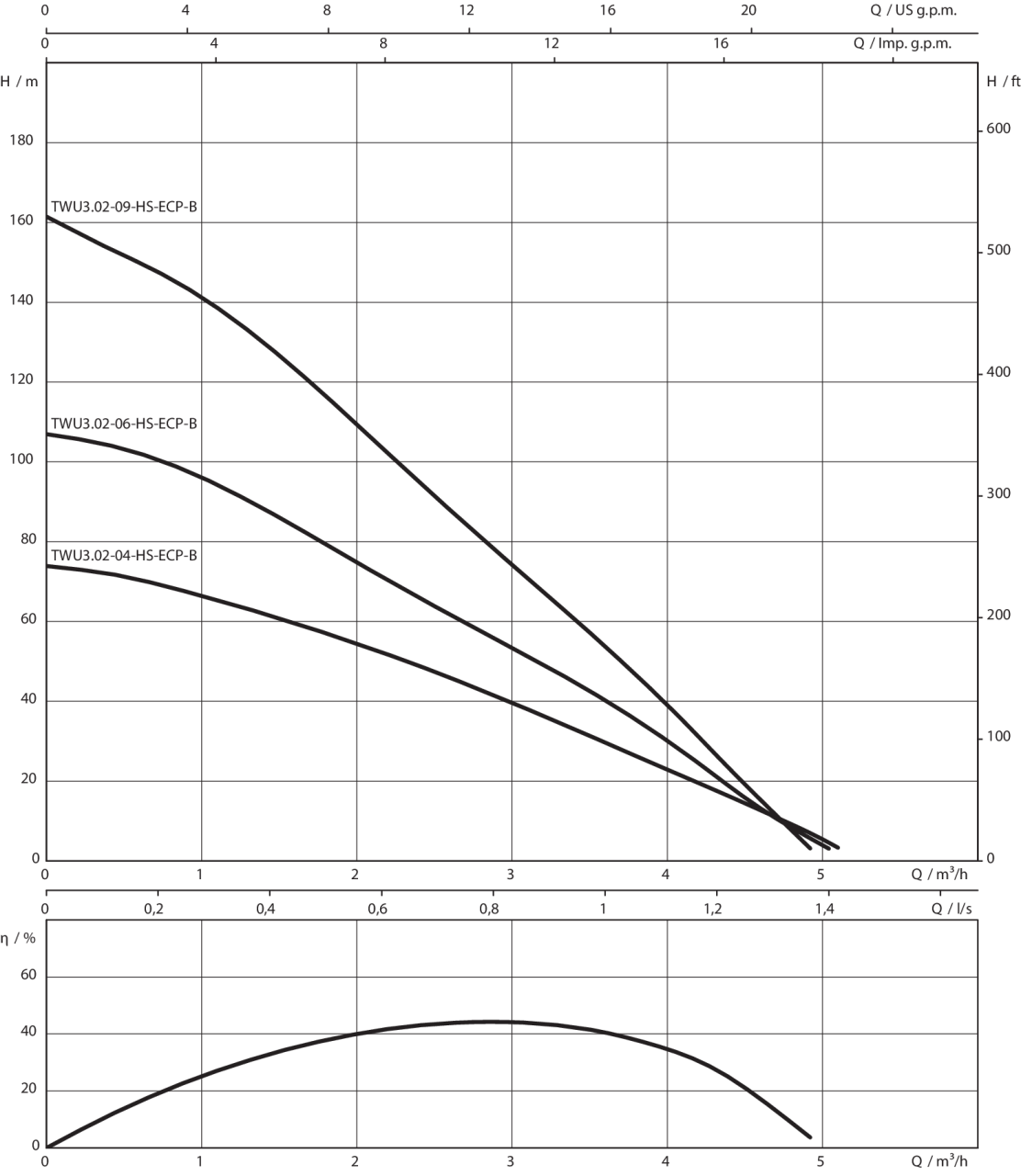 Скважинный насос Wilo TWU3.02-04-HS-ECP-B