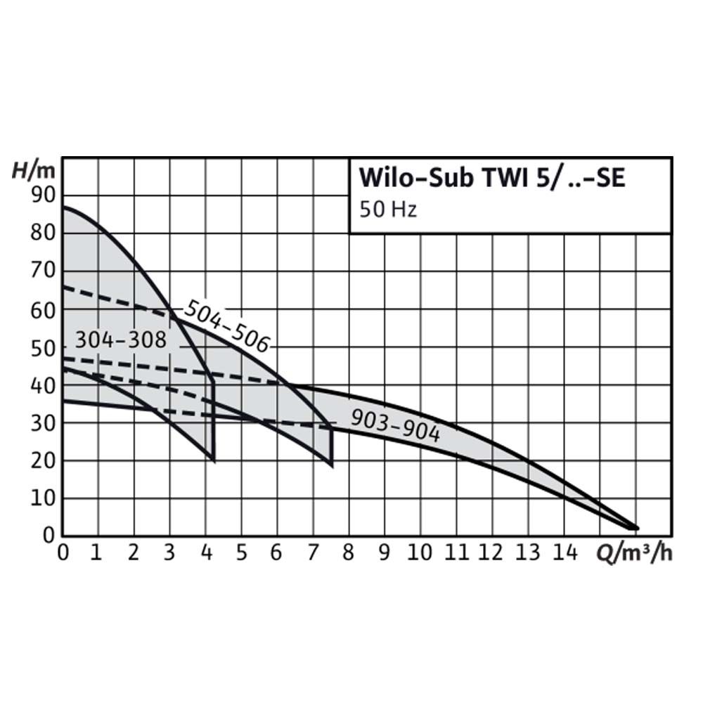 Скважинный насос Wilo TWI5-306EM-FS