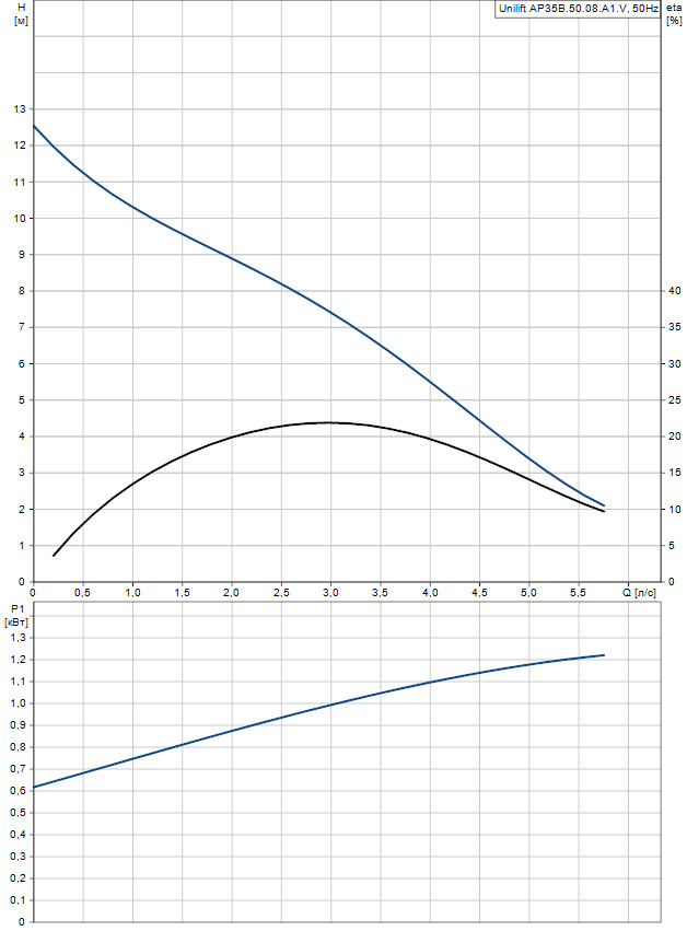 Погружной насос Grundfos Unilift AP 35B.50.08.A1.V