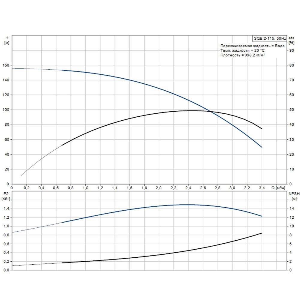 Скважинный насос Grundfos SQE 2-115 с кабелем 80 м