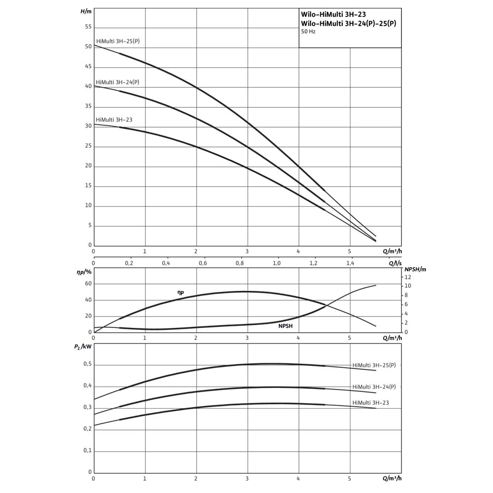Станция водоснабжения Wilo HiMulti 3H 50-25